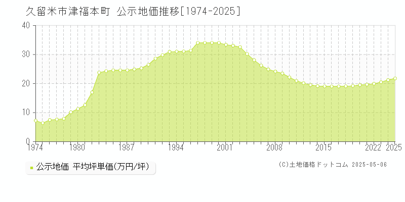 久留米市津福本町の地価公示推移グラフ 