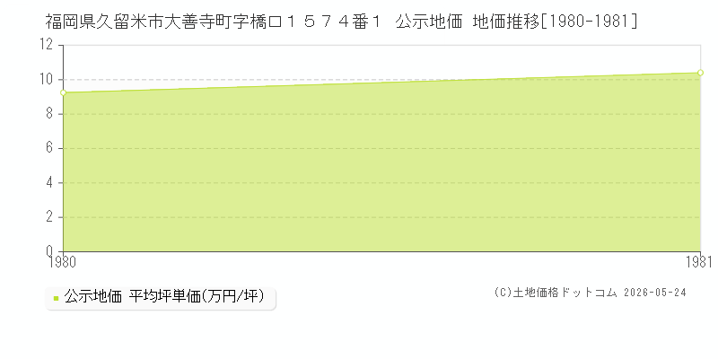 福岡県久留米市大善寺町字橋口１５７４番１ 公示価格 地価推移[1980-1981]