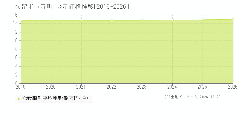 久留米市寺町の公示価格推移グラフ(坪単価)[2019-2026年]