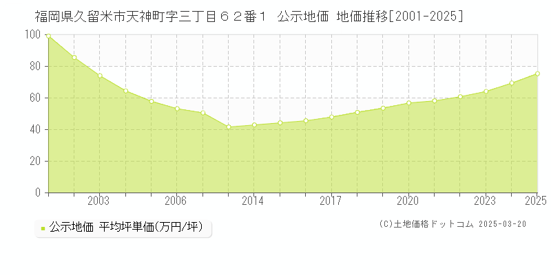 福岡県久留米市天神町字三丁目６２番１ 公示地価 地価推移[2001-2025]