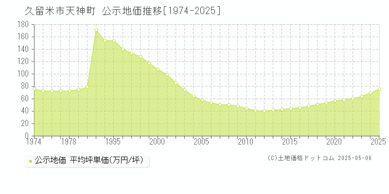 天神町(久留米市)の公示地価推移グラフ(坪単価)[1974-2025年]