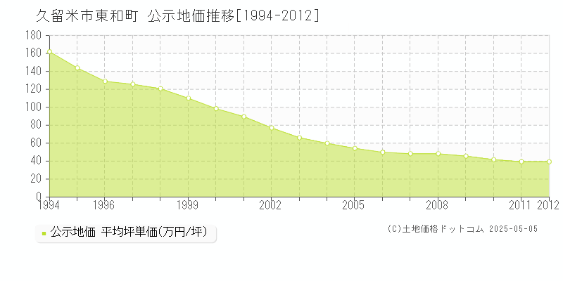 東和町(久留米市)の公示地価推移グラフ(坪単価)[1994-2012年]