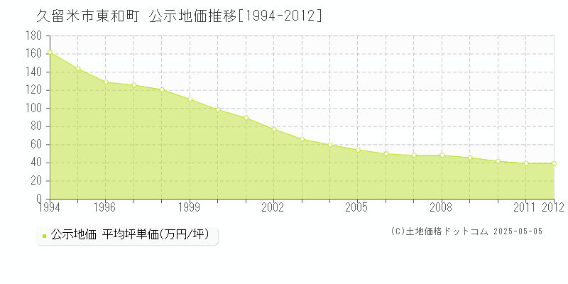 久留米市東和町の地価公示推移グラフ 