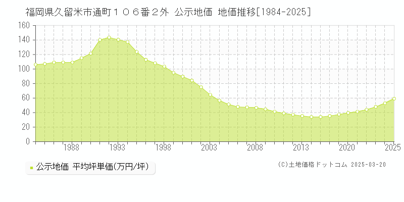 福岡県久留米市通町１０６番２外 公示地価 地価推移[1984-2025]