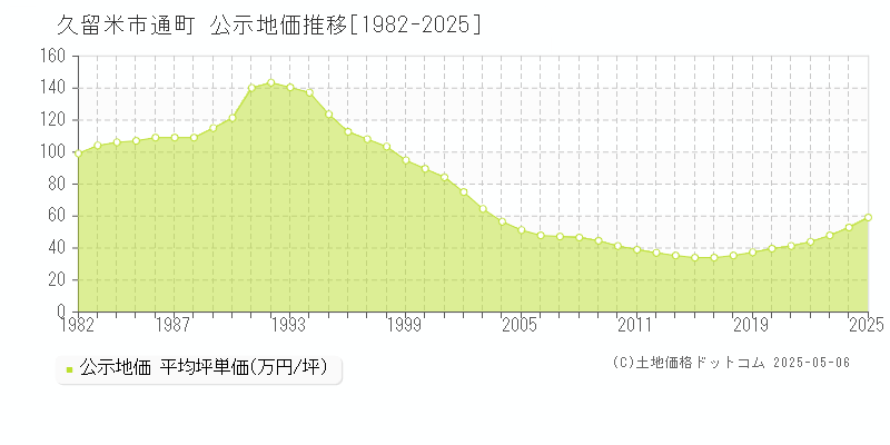 通町(久留米市)の公示地価推移グラフ(坪単価)[1982-2025年]