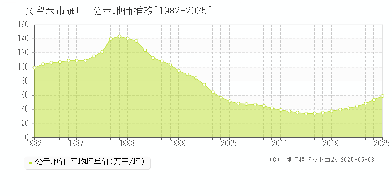 久留米市通町の地価公示推移グラフ 