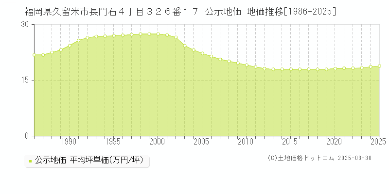福岡県久留米市長門石４丁目３２６番１７ 公示地価 地価推移[1986-2025]