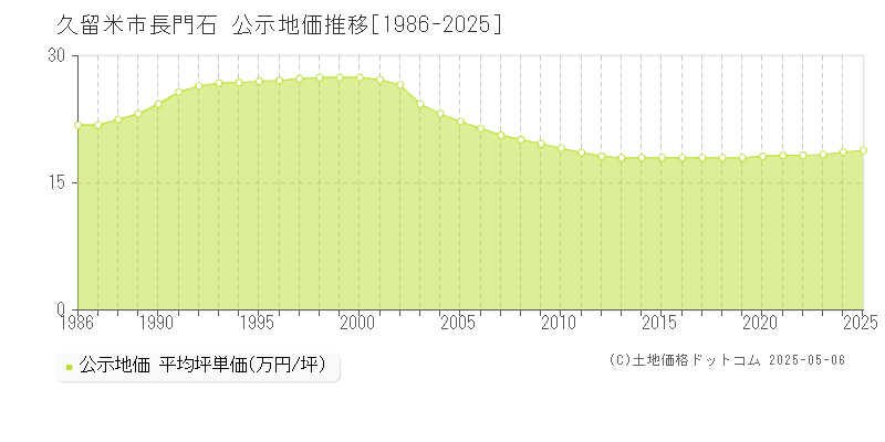 長門石(久留米市)の公示地価推移グラフ(坪単価)[1986-2025年]
