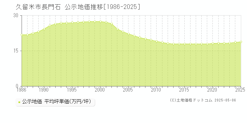 久留米市長門石の地価公示推移グラフ 