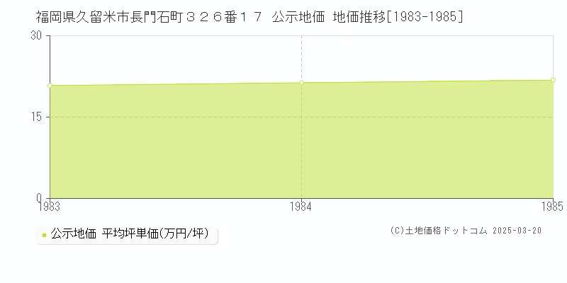 福岡県久留米市長門石町３２６番１７ 公示地価 地価推移[1983-1985]
