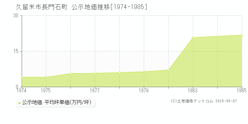 長門石町(久留米市)の公示地価推移グラフ(坪単価)[1974-1985年]