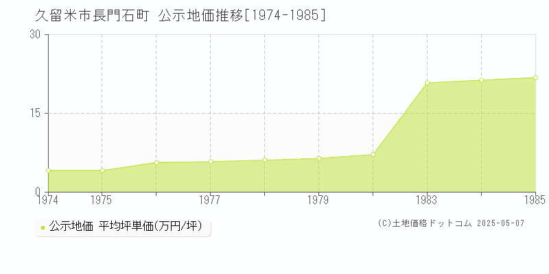 久留米市長門石町の地価公示推移グラフ 