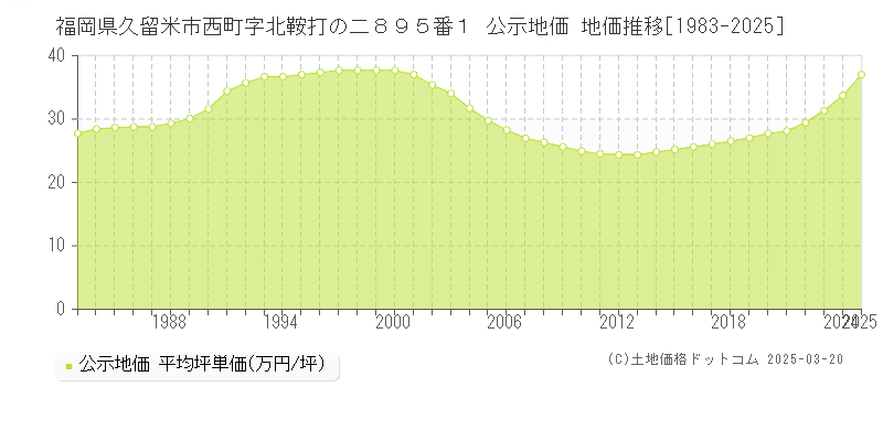 福岡県久留米市西町字北鞍打の二８９５番１ 公示地価 地価推移[1983-2025]