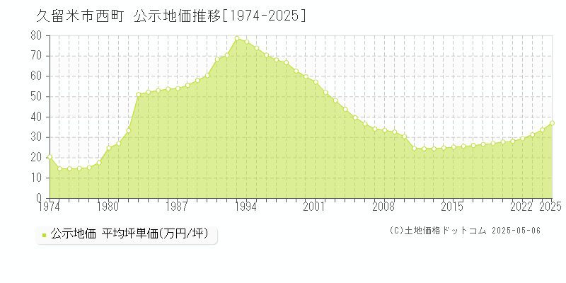 西町(久留米市)の公示地価推移グラフ(坪単価)[1974-2025年]