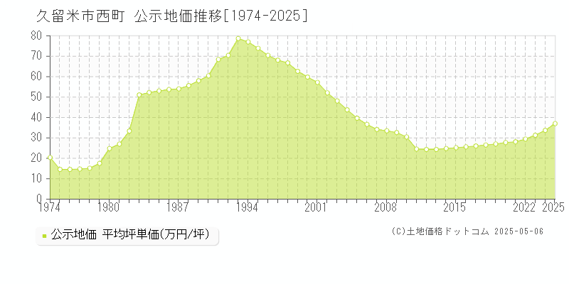 久留米市西町の地価公示推移グラフ 