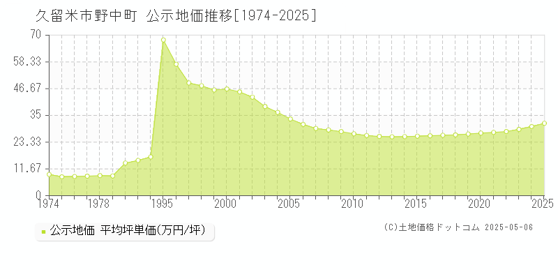 野中町(久留米市)の公示地価推移グラフ(坪単価)[1974-2025年]
