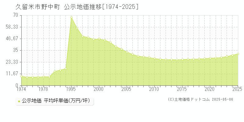 久留米市野中町の地価公示推移グラフ 