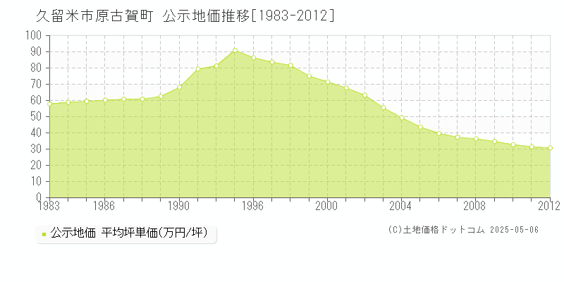 原古賀町(久留米市)の公示地価推移グラフ(坪単価)[1983-2012年]