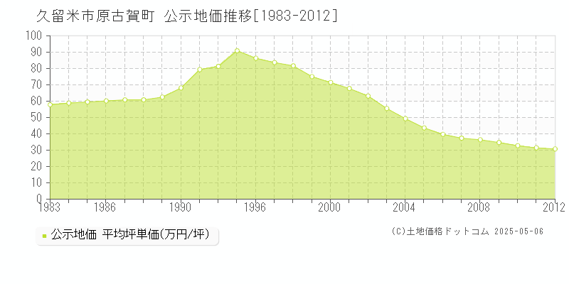 久留米市原古賀町の地価公示推移グラフ 