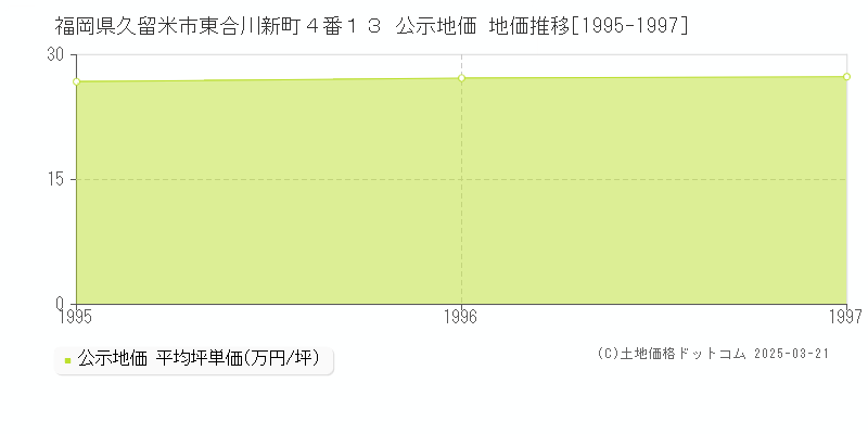 福岡県久留米市東合川新町４番１３ 公示地価 地価推移[1995-1997]