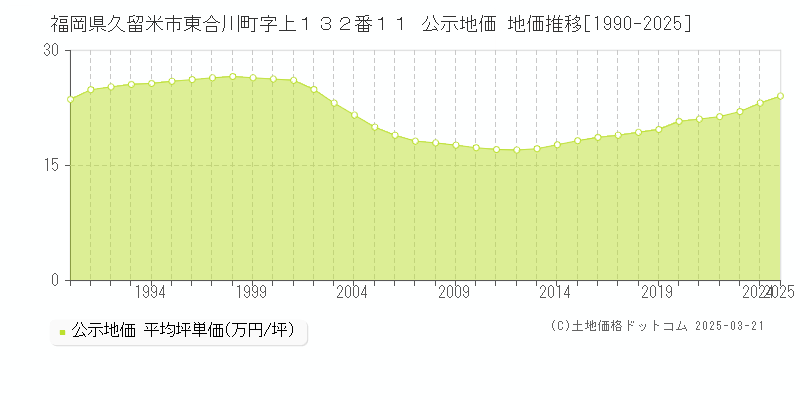 福岡県久留米市東合川町字上１３２番１１ 公示地価 地価推移[1990-2025]