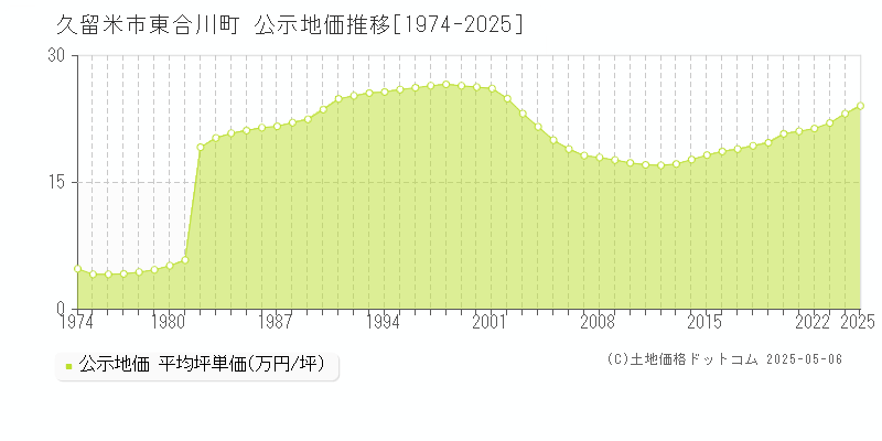 東合川町(久留米市)の公示地価推移グラフ(坪単価)[1974-2025年]