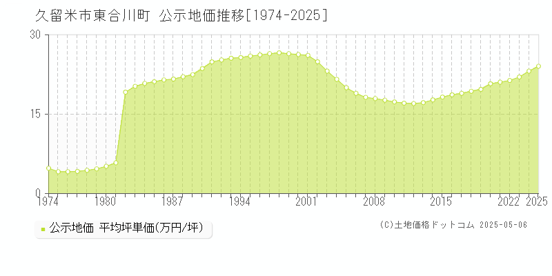 久留米市東合川町の地価公示推移グラフ 