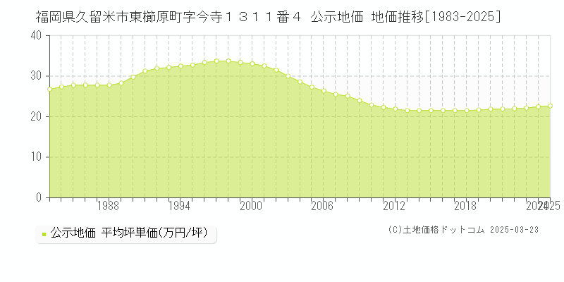 福岡県久留米市東櫛原町字今寺１３１１番４ 公示地価 地価推移[1983-2025]
