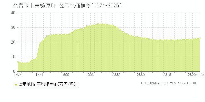 東櫛原町(久留米市)の公示地価推移グラフ(坪単価)[1974-2025年]
