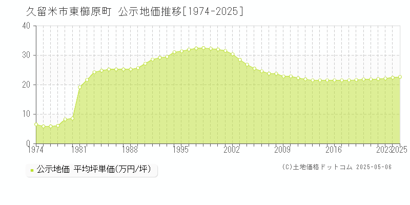 久留米市東櫛原町の地価公示推移グラフ 