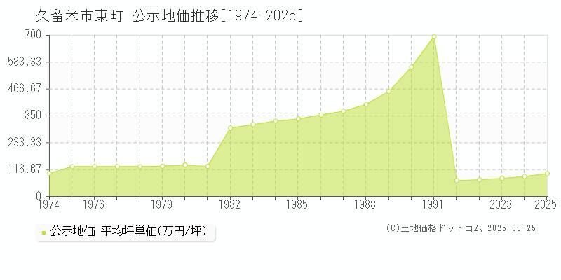 東町(久留米市)の公示地価推移グラフ(坪単価)[1974-2025年]