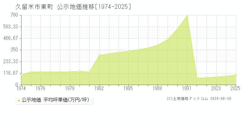 久留米市東町の地価公示推移グラフ 