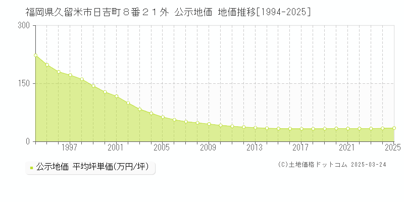 福岡県久留米市日吉町８番２１外 公示地価 地価推移[1994-2025]