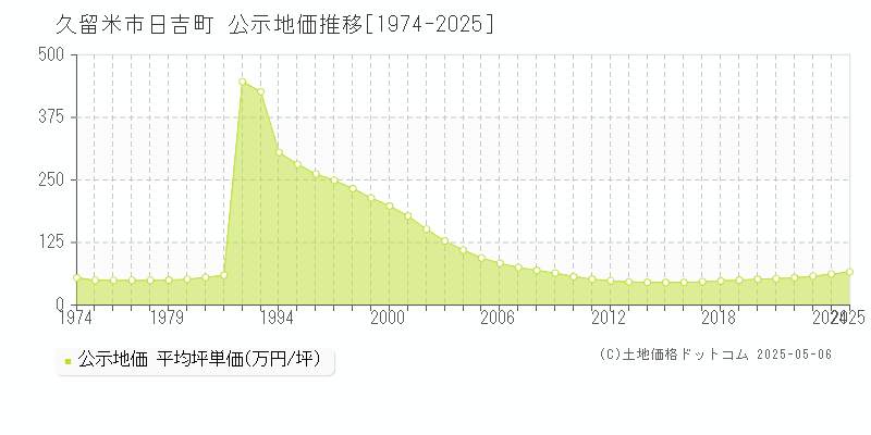 日吉町(久留米市)の公示地価推移グラフ(坪単価)[1974-2025年]
