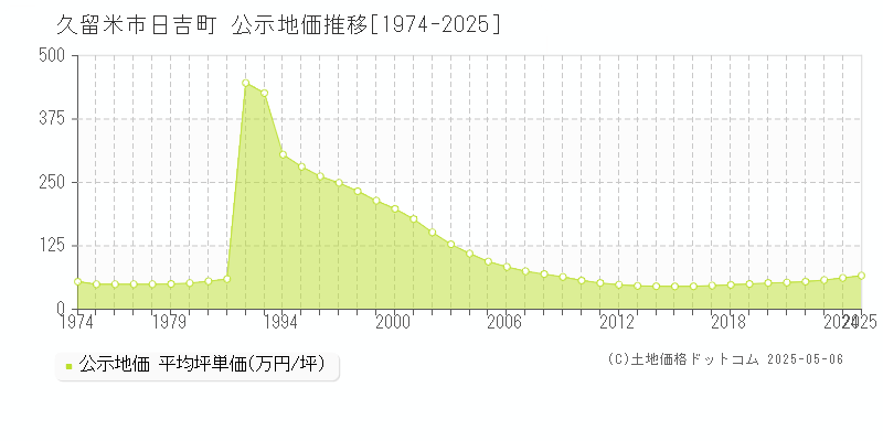 久留米市日吉町の地価公示推移グラフ 