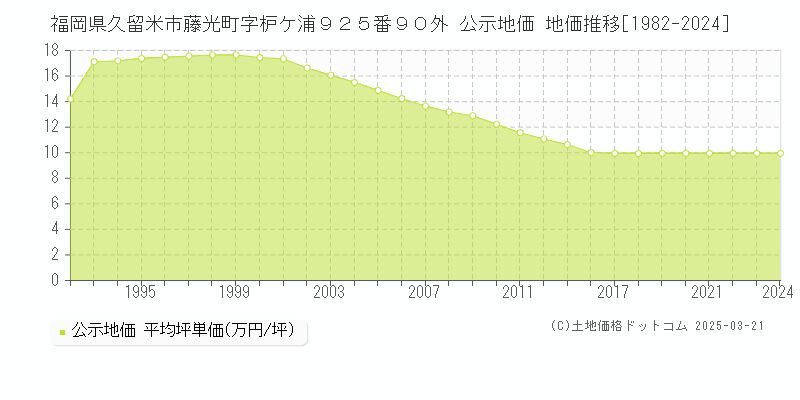 福岡県久留米市藤光町字枦ケ浦９２５番９０外 公示地価 地価推移[1982-2024]