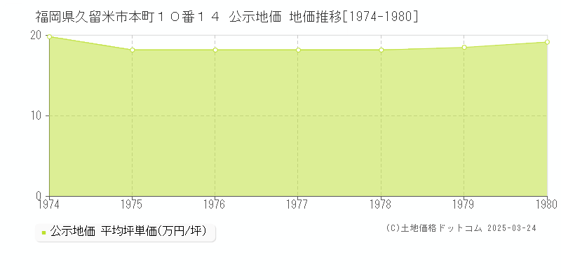福岡県久留米市本町１０番１４ 公示地価 地価推移[1974-1980]