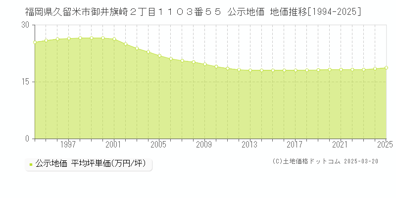 福岡県久留米市御井旗崎２丁目１１０３番５５ 公示地価 地価推移[1994-2025]