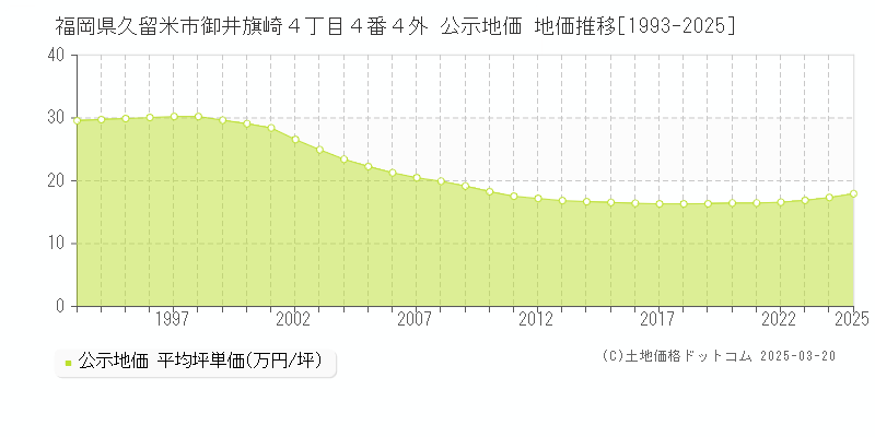 福岡県久留米市御井旗崎４丁目４番４外 公示地価 地価推移[1993-2025]