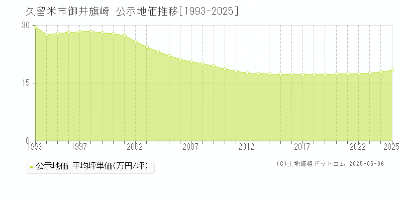 御井旗崎(久留米市)の公示地価推移グラフ(坪単価)[1993-2025年]