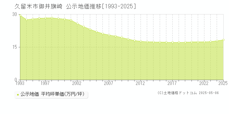 久留米市御井旗崎の地価公示推移グラフ 