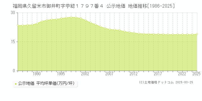 福岡県久留米市御井町字苧綛１７９７番４ 公示地価 地価推移[1986-2025]