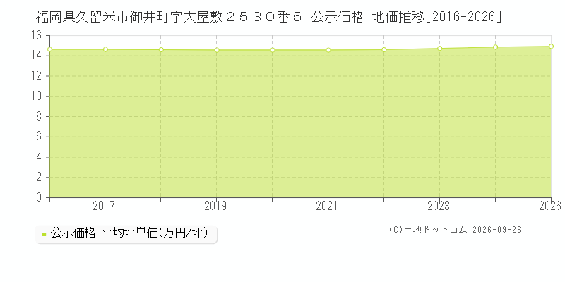 福岡県久留米市御井町字大屋敷２５３０番５ 公示価格 地価推移[2016-2026]