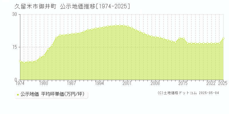 御井町(久留米市)の公示地価推移グラフ(坪単価)[1974-2025年]