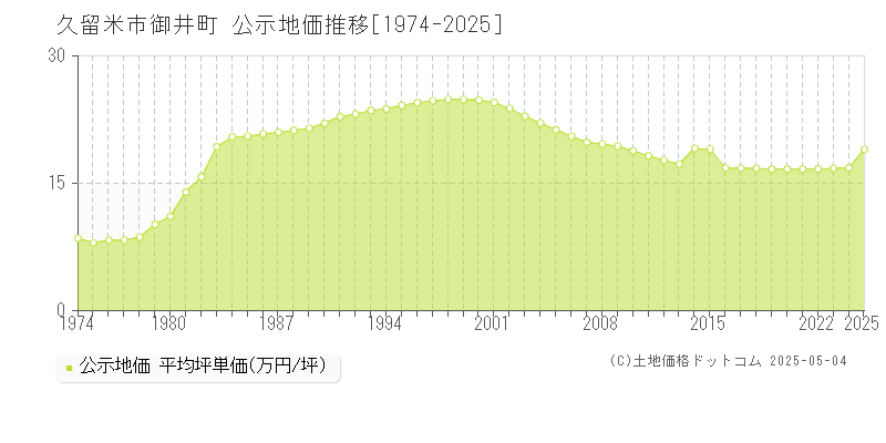 久留米市御井町の地価公示推移グラフ 