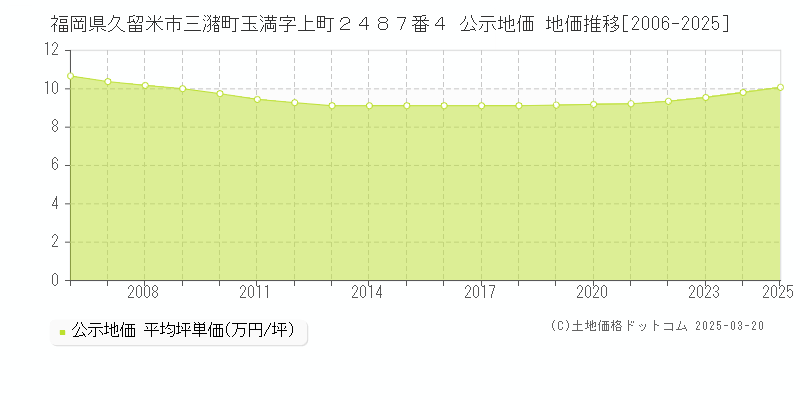 福岡県久留米市三潴町玉満字上町２４８７番４ 公示地価 地価推移[2006-2025]