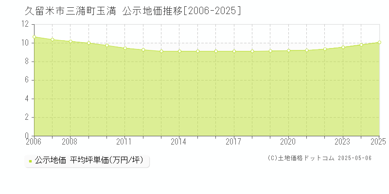三潴町玉満(久留米市)の公示地価推移グラフ(坪単価)[2006-2025年]