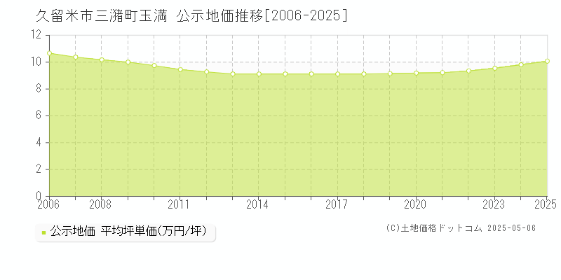 久留米市三潴町玉満の地価公示推移グラフ 