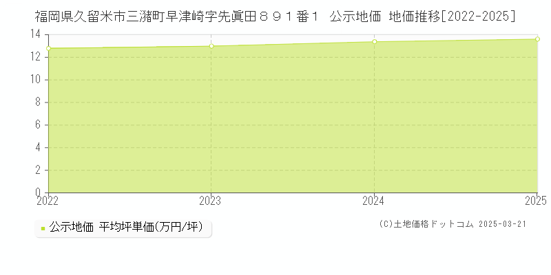 福岡県久留米市三潴町早津崎字先眞田８９１番１ 公示地価 地価推移[2022-2025]