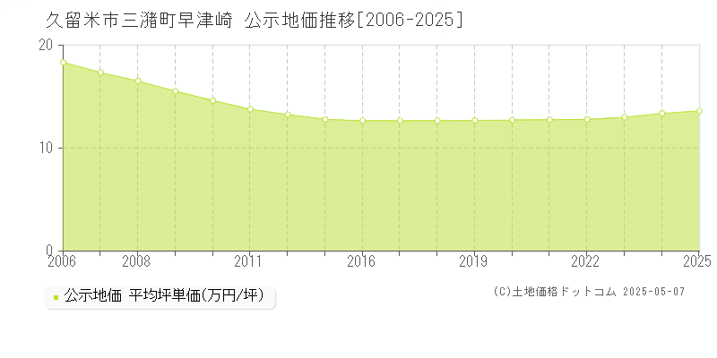 三潴町早津崎(久留米市)の公示地価推移グラフ(坪単価)[2006-2025年]